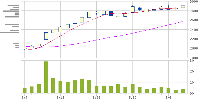 トリドールの株価チャート